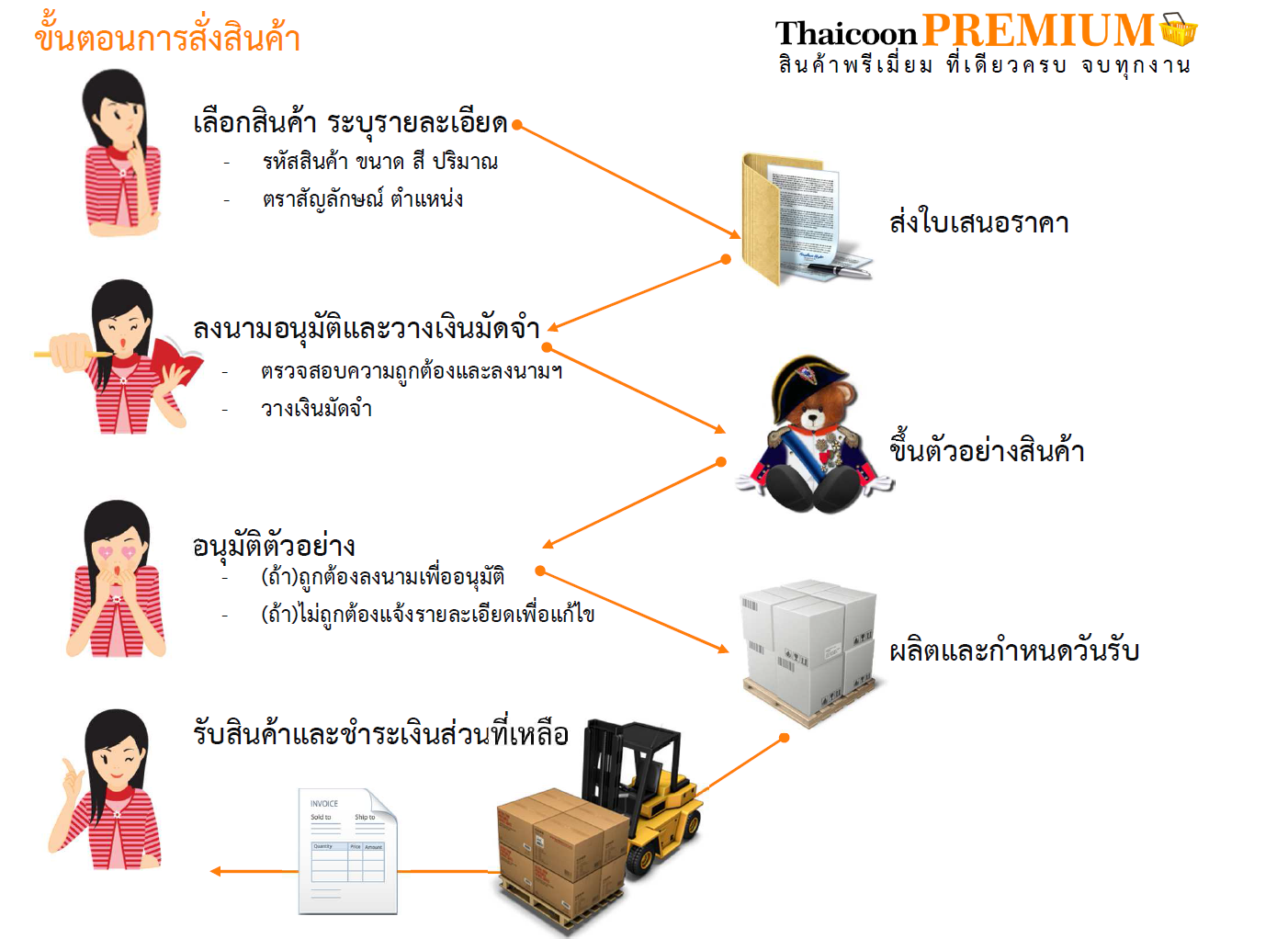 ขั้นตอนการสั่งสินค้า